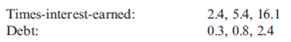 Leverage Ratios  Grammatico Company has just completed its third year of operations. The income statement is as follows:     Selected information from the balance sheet is as follows:     Required:  Note: Round answers to two decimal places. 1. Compute the times-interest-earned ratio. 2. Compute the debt ratio. 3. CONCEPTUAL CONNECTION Assume that the lower quartile, median, and upper quartile values for debt and times-interest-earned ratios in Grammatico's industry are as follows:     How does Grammatico compare with the industrial norms? Does it have too much debt?