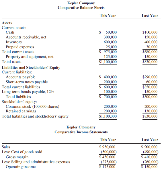 Leverage Ratios  Mike Sanders is considering the purchase of Kepler Company, a firm specializing in the manufacture of office supplies. To be able to assess the financial capabilities of the company, Mike has been given the company's financial statements for the 2 most recent years.         Refer to the information for Kepler Company above. Required:  Note : Round all answers to two decimal places. 1. Compute the following for each year: (a) the times-interest-earned ratio and (b) the debt ratio 2. CONCEPTUAL CONNECTION Does Kepler have too much debt? What other information would help in answering this question?