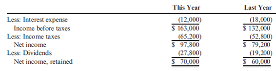 Profitability Ratios  Mike Sanders is considering the purchase of Kepler Company, a firm specializing in the manufacture of office supplies. To be able to assess the financial capabilities of the company, Mike has been given the company's financial statements for the 2 most recent years.         Refer to the information for Kepler Company above. Also, assume that for last year and for the current year, the market price per share of common stock is $2.98. In addition, for last year, assets and equity were the same at the beginning and end of the year. Required : Note : Round all answers to two decimal places. 1. Compute the following for each year: (a) return on assets, (b) return on stockholders' equity, (c) earnings per share, (d) price-earnings ratio, (e) dividend yield, and (f) dividend payout. 2. CONCEPTUAL CONNECTION Based on the analysis in Requirement 1, would you invest in the common stock of Kepler?