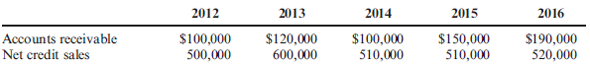 Analysis of Accounts Receivable and Credit Policy  Based on customer feedback, Ted Pendleton, manager of Gray Company, which produces photo supplies, decided to grant more liberal credit terms. Ted chose to allow customers to have 60 days before full payment of the account was required. From 2012 through 2014, Gray's credit policy for sales on account was 2/10, n/30. In 2015, the policy of 2/10, n/60 became effective. By the end of 2016, Gray was beginning to experience cash flow problems. Although sales were strong, collections were sluggish, and the company was having a difficult time meeting its short-term obligations. Ted noted that the cash flow problems materialized after the credit policy was changed and wondered if there was a connection. To help assess the situation, he gathered the following data pertaining to the collection of accounts receivable (balances are end-of-year balances; the 2012 balance was the same as that in 2011):     Required:  Note : Round answers to two decimal places. 1. Compute the number of times that receivables turned over per year for each of the 5 years. Also express the turnover in days instead of times per year. 2. CONCEPTUAL CONNECTION Based on your computation in Requirement 1, evaluate the effect of the new credit policy. Include in this assessment the impact on the company's cash inflows. 3. CONCEPTUAL CONNECTION Assume that the industry has an average receivables turnover of six times per year. If this knowledge had been available in 2014, along with knowledge of the company's receivable turnover rate, do you think that Ted Pendleton would have liberalized his company's credit policy?