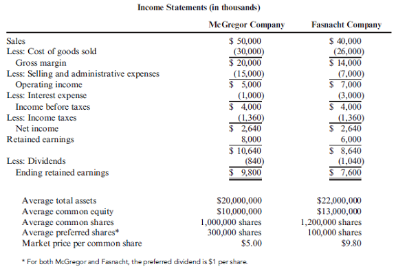 Profitability Analysis for an Investment Decision  Suppose that you are considering investing in one of two companies, each in the same industry. The most recent income statements for each company and other relevant information are as follows:     Required:  Note : Round answers to two decimal places. 1. Compute the following for each company: (a) earnings per share, (b) dividend yield, (c) dividend payout ratio, (d) price-earnings ratio, (e) return on assets, and (f) return on stockholders' equity. 2. CONCEPTUAL CONNECTION In which of the two companies would you invest? Explain.
