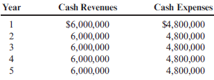 Accounting Rate of Return Each of the following scenarios is independent. Assume that all cash flows are after-tax cash flows. a. Cobre Company is considering the purchase of new equipment that will speed up the process for extracting copper. The equipment will cost $3,600,000 and have a life of 5 years with no expected salvage value. The expected cash flows associated with the project are as follows:   b. Emily Hansen is considering investing in one of the following two projects. Either project will require an investment of $75,000. The expected cash revenues minus cash expenses for the two projects follow. Assume each project is depreciable.   c. Suppose that a project has an ARR of 30% (based on initial investment) and that the average net income of the project is $120,000. d. Suppose that a project has an ARR of 50% and that the investment is $150,000.<div style=padding-top: 35px> 