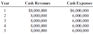 Internal Rate of Return Each of the following scenarios is independent. Assume that all cash flows are after-tax cash flows. a. Cuenca Company is considering the purchase of new equipment that will speed up the process for producing flash drives. The equipment will cost $7,200,000 and have a life of 5 years with no expected salvage value. The expected cash flows associated with the project follow:   b. Kathy Shorts is evaluating an investment in an information system that will save $240,000 per year. She estimates that the system will last 10 years. The system will cost $1,248,000. Her company's cost of capital is 10%. c. Elmo Enterprises just announced that a new plant would be built in Helper, Utah. Elmo told its stockholders that the plant has an expected life of 15 years and an expected IRR equal to 25%. The cost of building the plant is expected to be $2,880,000.<div style=padding-top: 35px> 