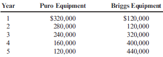 Present Value and Competing Projects Spiro Hospital is investigating the possibility of investing in new dialysis equipment. Two local manufacturers of this equipment are being considered as sources of the equipment. After-tax cash inflows for the two competing projects are as follows:   Both projects require an initial investment of $560,000. In both cases, assume that the equipment has a life of 5 years with no salvage value.<div style=padding-top: 35px> 