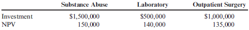 Basic Net Present Value Analysis, Competing Projects Kildare Medical Center, a for-profit hospital, has three investment opportunities: (1) adding a wing for in-patient treatment of substance abuse, (2) adding a pathology laboratory, and (3) expanding the outpatient surgery wing. The initial investments and the net present value for the three alternatives are as follows:   Although the hospital would like to invest in all three alternatives, only $1.5 million is available.<div style=padding-top: 35px> 