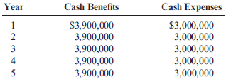 Payback, Net Present Value, Internal Rate of Return, Intangible Benefits, Inflation Adjustment Foster Company wants to buy a numerically controlled (NC) machine to be used in producing specially machined parts for manufacturers of trenching machines (to replace an existing manual system). The outlay required is $3,500,000. The NC equipment will last 5 years with no expected salvage value. The expected incremental after-tax cash flows (cash flows of the NC equipment minus cash flows of the old equipment) associated with the project follow:   Foster has a cost of capital equal to 10%. The above cash flows are expressed without any consideration of inflation.<div style=padding-top: 35px> 
