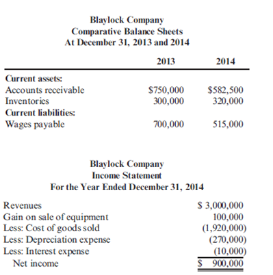 Operating Cash Flows: Indirect Method Blaylock Company provided the following partial comparative balance sheets and the income statement for 2014.  <div style=padding-top: 35px> 