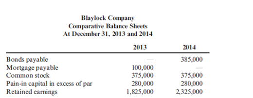 Flows from Financing Activities Blaylock Company earned net income of $900,000 in 2014. Blaylock provided the following information:  <div style=padding-top: 35px> 