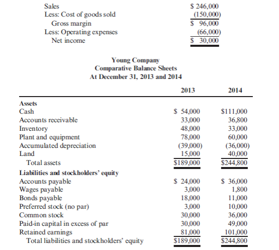 Worksheet Approach During 2014, Young Company had the following transactions: a. Cash dividends of $10,000 were paid. b. Equipment was sold for $4,800. It had an original cost of $18,000 and a book value of $9,000. The loss is included in operating expenses. c. Land with a fair market value of $25,000 was acquired by issuing common stock with a par value of $6,000. d. One thousand shares of preferred stock (no par) were sold for $7 per share. Young provided the following income statement (for 2012) and comparative balance sheets:  <div style=padding-top: 35px> 