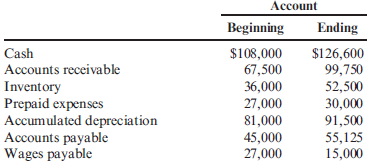 Operating Cash Flows During the year, Hepworth Company earned a net income of $61,725. Beginning and ending balances for the year for selected accounts are as follows:   There were no financing or investing activities for the year. The above balances reflect all of the adjustments needed to adjust net income to operating cash flows.<div style=padding-top: 35px> 