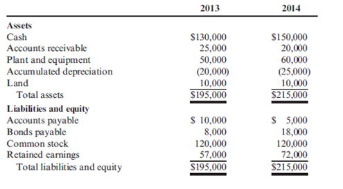 Statement of Cash Flows, Indirect Method The following balance sheets are taken from the records of Golding Company (numbers are expressed in thousands):   Additional information is as follows: (a) Equipment costing $10,000,000 was purchased at yearend. No equipment was sold; and (b) Net income for the year was $25,000,000; $10,000,000 in dividends were paid.<div style=padding-top: 35px> 