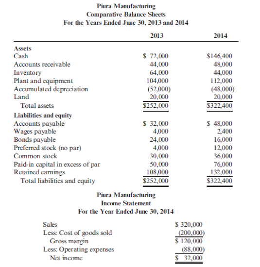Direct and Indirect Methods The comparative balance sheets and income statement of Piura Manufacturing follow.   Additional transactions for 2014 were as follows: a. Cash dividends of $8,000 were paid. b. Equipment was acquired by issuing common stock with a par value of $6,000. The fair market value of the equipment is $32,000. c. Equipment with a book value of $12,000 was sold for $6,000. The original cost of the equipment was $24,000. The loss is included in operating expenses. d. Two thousand shares of preferred stock were sold for $4 per share.<div style=padding-top: 35px> 