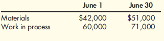 Cost of Goods Manufactured  Slapshot Company makes ice hockey sticks. During the month of June, the company purchased $126,000 of materials. Also during the month of June, Slapshot Company incurred direct labor cost of $165,000 and manufacturing overhead of $215,000. Inventory information is as follows:    Required:  1. Calculate the cost of goods manufactured for the month of June. 2. Calculate the cost of one hockey stick assuming that 18,000 sticks were completed during June.