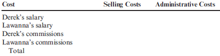 Cost Assignment  The sales staff of Central Media (a locally owned radio and cable television station) consists of two salespeople, Derek and Lawanna. During March, the following salaries and commissions were paid:    Derek spends 100% of his time selling advertising. Lawanna spends two-thirds of her time selling advertising and the remaining one-third on administrative work. Commissions are paid only on sales. Required:  1. Accumulate these costs by account by filling in the following table:    2. Assign the costs of salaries and commissions to selling expense and administrative expense by filling in the following table:  