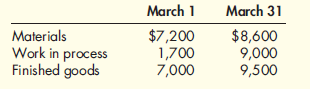 In March, Chilton Company purchased materials costing $12,000 and incurred direct labor cost of $20,000. Overhead totaled $36,000 for the month. Information on inventories was as follows:    Cost of Goods Sold  Refer to the information for Chilton Company above. Required:  What was the cost of goods sold for March