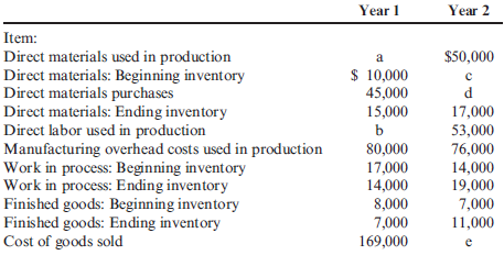 Understanding the Relationship between Cost Flows, Inventories, and Cost of Goods Sold  Ivano Company has collected cost accounting information for the following subset of items for Years 1 and 2.    Required:  Calculate the values of the missing Items a through e.