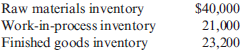 Cost of Direct Materials, Cost of Goods Manufactured, Cost of Goods Sold  Bisby Company manufactures fishing rods. At the beginning of July, the following information was supplied by its accountant:    During July, the direct labor cost was $43,500, raw materials purchases were $64,000, and the total overhead cost was $108,750. The inventories at the end of July were:    Required:  1. What is the cost of the direct materials used in production during July  2. What is the cost of goods manufactured for July  3. What is the cost of goods sold for July