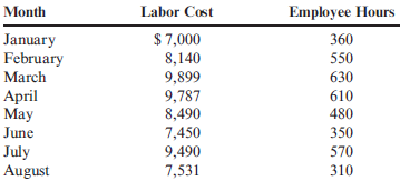 Using High-Low to Calculate Predicted Total Variable Cost and Total Cost for a Time Period that Differs from the Data Period  Pizza Vesuvio makes specialty pizzas. Data for the past eight months were collected:    Refer to the information for Pizza Vesuvio on the previous page. Assume that this information was used to construct the following formula for monthly labor cost.    Required:  Assume that 4,000 employee hours are budgeted for the coming year. Use the total labor cost formula to make the following calculations: 1. Calculate total variable labor cost for the year. 2. Calculate total fixed labor cost for the year. 3. Calculate total labor cost for the coming year.