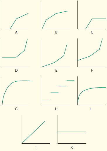 Matching Cost Behavior Descriptions to Cost Behavior Graphs  Select the graph (A through K) that best matches the numbered (1 through 6) descriptions of various cost behavior. For each graph, the vertical (y) axis represents total dollars of cost, and the horizontal (x) axis represents output units during the period. The graphs may be used more than once.    1. The cost of depreciation on a large piece of production machinery equipment where the straight-line depreciation method is used. letter ________ 2. The cost of operating a forklift to move work-in-process inventory across the factory floor where the forklift moves inventory in groups of 100 units. letter ________ 3. The cost of direct labor where the first 2,000 direct labor hours are free as a result of a grant from the local city government. After that, the direct labor cost consists of an amount that decreases after a threshold of 500 total hours is reached. letter ________ 4. The cost of inspecting finished goods inventory. Each unit is inspected by a quality expert who is paid the same amount for each unit inspected. letter ________ 5. The cost of product shipping for all output shipped in the period. The shipping cost per unit decreases with each unit shipped up to a certain number of units, at which time the shipping cost per unit remains constant. letter ________ 6. An electric car plant manufactures car batteries. Part of the manufacturing process involves the emission of toxic chemicals into the environment, which is regulated by the Environmental Protection Agency in the form of a fee assessed on a per-unit manufactured basis. The per-unit cost of complying with these regulations increases with each battery produced. letter ________
