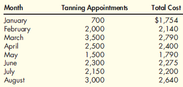 Luisa Crimini has been operating a beauty shop in a college town for the past 10 years. Recently, Luisa rented space next to her shop and opened a tanning salon. She anticipated that the costs for the tanning service would primarily be fixed but found that tanning salon costs increased with the number of appointments. Costs for this service over the past eight months are as follows:    High-Low Method  Refer to the information for Luisa Crimini above. Required:  1. Which month represents the high point The low point  2. Using the high-low method, compute the variable rate for tanning. Compute the fixed cost per month. 3. Using your answers to Requirement 2, write the cost formula for tanning services. 4. Calculate the total predicted cost of tanning services for September for 2,500 appointments using the formula found in Requirement 3. Of that total cost, how much is the total fixed cost for September How much is the total predicted variable cost for September  5. Conceptual Connection: Identify and briefly explain any additional issues that Luisa might be wise to consider when using the high-low method to estimate the costs of her tanning salon.