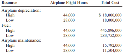 Changing the Cost Formula for a Month to the Cost Formula for a Year  During the past year, the high and low use of three different resources for Fly High Airlines occurred in July and April. The resources are airplane depreciation, fuel, and airplane maintenance. The number of airplane flight hours is the driver. The total costs of the three resources and the related number of airplane flight hours are as follows:    Refer to the information for Fly High Airlines above. Required:  1. Develop annual cost formulas for airplane depreciation, fuel, and airplane maintenance. 2. Using the three annual cost formulas that you developed, predict the cost of each resource in a year with 480,000 airline flight hours.