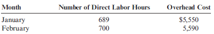 (Appendix 3A) Method of Least Squares Using Computer Spreadsheet Program  The controller for Beckham Company believes that the number of direct labor hours is associated with overhead cost. He collected the following data on the number of direct labor hours and associated factory overhead cost for the months of January through August.      Required:  1. Using a computer spreadsheet program such as Excel, run a regression on these data. Print out your results. 2. Using your results from Requirement 1, write the cost formula for overhead cost. ( Note : Round the fixed cost to the nearest dollar and the variable rate to the nearest cent.) 3. CONCEPTUAL CONNECTION What is R 2 based on your results Do you think that the number of direct labor hours is a good predictor of factory overhead cost  4. Assuming that expected September direct labor hours are 700, what is expected factory overhead cost using the cost formula in Requirement 2