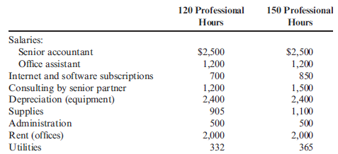 Cost Behavior, High-Low Method, Pricing Decision  Fonseca, Ruiz, and Dunn is a large, local accounting firm located in a southwestern city. Carlos Ruiz, one of the firm's founders, appreciates the success his firm has enjoyed and wants to give something back to his community. He believes that an inexpensive accounting services clinic could provide basic accounting services for small businesses located in the barrio. He wants to price the services at cost. Since the clinic is brand new, it has no experience to go on. Carlos decided to operate the clinic for two months before determining how much to charge per hour on an ongoing basis. As a temporary measure, the clinic adopted an hourly charge of $25, half the amount charged by Fonseca, Ruiz, and Dunn for professional services. The accounting services clinic opened on January 1. During January, the clinic had 120 hours of professional service. During February, the activity was 150 hours. Costs for these two levels of activity usage are as follows:    Required:  1. Classify each cost as fixed, variable, or mixed, using hours of professional service as the activity driver. 2. Use the high-low method to separate the mixed costs into their fixed and variable components. ( Note: Round variable rates to two decimal places and fixed amounts to the nearest dollar.) 3. Luz Mondragon, the chief paraprofessional of the clinic, has estimated that the clinic will average 140 professional hours per month. If the clinic is to be operated as a nonprofit organization, how much will it need to charge per professional hour How much of this charge is variable How much is fixed ( Note: Round answers to two decimal places.) 4. CONCEPTUAL CONNECTION Suppose the accounting center averages 170 professional hours per month. How much would need to be charged per hour for the center to cover its costs Explain why the per-hour charge decreased as the activity output increased. ( Note: Round answers to two decimal places.)
