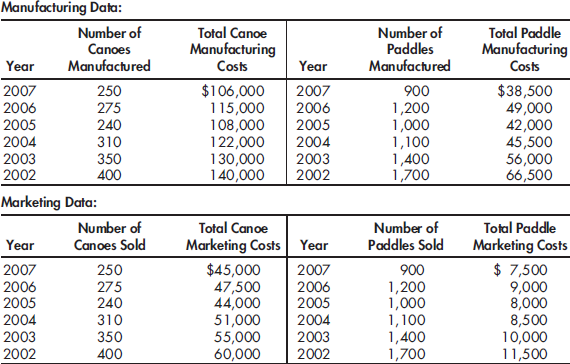 Cost Behavior and Cost-Volume-Profit Analysis for Many Glacier Hotel    The purpose of this integrated exercise is to demonstrate the interrelationship between cost estimation techniques and subsequent uses of cost information. In particular, this exercise illustrates how the variable and fixed cost information estimated from a high-low analysis can be used in a single- and multiple-product CVP analysis.  Using the High-Low Method to Estimate Variable and Fixed Costs  Located on Swiftcurrent Lake in Glacier National Park, Many Glacier Hotel was built in 1915 by the Great Northern Railway. In an effort to supplement its lodging revenue, the hotel decided in 1998 to begin manufacturing and selling small wooden canoes decorated with symbols hand painted by Native Americans living near the park. Due to the great success of the canoes, the hotel began manufacturing and selling paddles as well in 2001. Many hotel guests purchase a canoe and paddles for use in self-guided tours of Swiftcurrent Lake. Because production of the two products began in different years, the canoes and paddles are produced in separate production facilities and employ different laborers. Each canoe sells for $500, and each paddle sells for $50. A 2001 fire destroyed the hotel's accounting records. However, a new system put into place before the 2002 season provides the following aggregated data for the hotel's canoe and paddle manufacturing and marketing activities:    Required:  High-Low Cost Estimation Method a. Use the high-low method to estimate the per-unit variable costs and total fixed costs for the canoe product line. b. Use the high-low method to estimate the per-unit variable costs and total fixed costs for the paddle product line.