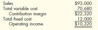 Contribution Margin Ratio, Variable Cost Ratio, Break-Even Sales Revenue  The controller of Andreston Company prepared the following projected income statement:    Required:  1. Calculate the contribution margin ratio. 2. Calculate the variable cost ratio. 3. Calculate the break-even sales revenue for Andreston. 4. Conceptual Connection: How could Andreston increase projected operating income without increasing the total sales revenue