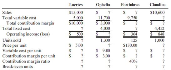 Contribution Margin, Unit Amounts, Break-Even Units  Information on four independent companies follows. Calculate the correct amount for each question mark. ( Note : Round unit dollar amounts and ratios to two decimal places; round break-even units to the nearest whole unit.)  
