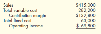 Sales Revenue Approach, Variable Cost Ratio, Contribution Margin Ratio  Silberg Company's controller prepared the following budgeted income statement for the coming year:    Required:  1. What is Silberg's variable cost ratio What is its contribution margin ratio  2. Suppose Silberg's actual revenues are $30,000 more than budgeted. By how much will operating income increase Give the answer without preparing a new income statement. 3. How much sales revenue must Silberg earn to break even Prepare a contribution margin income statement to verify the accuracy of your answer. 4. What is Silberg's expected margin of safety  5. What is Silberg's margin of safety if sales revenue is $380,000