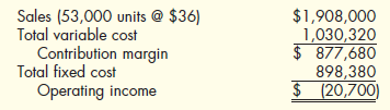 Basic Cost-Volume-Profit Concepts  Naismith Company produces a single product. The projected income statement for the coming year is as follows:    Required:  1. Compute the unit contribution margin and the units that must be sold to break even. 2. Suppose 10,000 units are sold above breakeven. What is the operating income  3. Compute the contribution margin ratio and the break-even point in sales revenue. Suppose that revenues are $200,000 more than expected for the coming year. What would the total operating income be