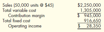Margin of Safety and Operating Leverage  Espanola Company produces a single product. The projected income statement for the coming year is as follows:    ( Note: Round all dollar answers to the nearest dollar. Round fractional answers to two decimal places.) Required:  1. Compute the break-even sales dollars. 2. Compute the margin of safety in sales dollars. 3. Compute the degree of operating leverage (Note: Round answer to two decimal places). 4. Compute the new operating income if sales are 20 percent higher than expected. ( Note: Round answer to the nearest dollar.)