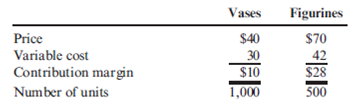 Multiple-Product Breakeven  Parker Pottery produces a line of vases and a line of ceramic figurines. Each line uses the same equipment and labor; hence, there are no traceable fixed costs. Common fixed cost equals $30,000. Parker's accountant has begun to assess the profitability of the two lines and has gathered the following data for last year:    Required:  1. Compute the number of vases and the number of figurines that must be sold for the company to break even. 2. Parker Pottery is considering upgrading its factory to improve the quality of its products. The upgrade will add $5,260 per year to total fixed cost. If the upgrade is successful, the projected sales of vases will be 1,500, and figurine sales will increase to 1,000 units. What is the new break-even point in units for each of the products
