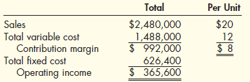 Break-Even Units, Contribution Margin Ratio, Margin of Safety  Tensing Company's projected profit for the coming year is as follows:    Required:  1. Compute the break-even point in units. 2. How many units must be sold to earn a profit of $450,000  3. Compute the contribution margin ratio. Using that ratio, compute the additional profit that Tensing would earn if sales were $37,000 more than expected. 4. For the projected level of sales, compute the margin of safety in units.
