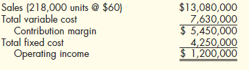 Contribution Margin, Break-Even Units, Break-Even Sales, Margin of Safety, Degree of Operating Leverage  Cerling Company produces a variety of chemicals. One division makes reagents for laboratories. The division's projected income statement for the coming year is:    Required:  1. Compute the contribution margin per unit, and calculate the break-even point in units ( Note: Round answer to the nearest unit.) Calculate the contribution margin ratio and the break-even sales revenue. 2. The divisional manager has decided to increase the advertising budget by $250,000. This will increase sales revenues by $1 million. By how much will operating income increase or decrease as a result of this action  3. Suppose sales revenues exceed the estimated amount on the income statement by $1,500,000. Without preparing a new income statement, by how much are profits underestimated  4. Compute the margin of safety based on the original income statement. 5. Compute the degree of operating leverage based on the original income statement. If sales revenues are 8 percent greater than expected, what is the percentage increase in operating income ( Note : Round operating leverage to two decimal places.)
