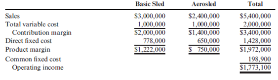 Multiple-Product Analysis, Changes in Sales Mix, Sales to Earn Target Operating Income  Basu Company produces two types of sleds for playing in the snow: basic sled and aerosled. The projected income for the coming year, segmented by product line, follows:    Required:  1. Compute the number of units of each product that must be sold for Basu to break even. 2. Assume that the marketing manager changes the sales mix of the two products so that the ratio is five basic sleds to three aerosleds. Repeat Requirement 1. 3. CONCEPTUAL CONNECTION Refer to the original data. Suppose that Basu can increase the sales of aerosleds with increased advertising. The extra advertising would cost an additional $195,000, and some of the potential purchasers of basic sleds would switch to aerosleds. In total, sales of aerosleds would increase by 12,000 units, and sales of basic sleds would decrease by 5,000 units. Would Basu be better off with this strategy