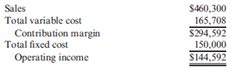 Contribution Margin Ratio, Break-Even Sales, Operating Leverage  Elgart Company produces plastic mailboxes. The projected income statement for the coming year follows:    Required:  1. Compute the contribution margin ratio for the mailboxes. 2. How much revenue must Elgart earn in order to break even  3. What is the effect on the contribution margin ratio if the unit selling price and unit variable cost each increase by 15%  4. CONCEPTUAL CONNECTION Suppose that management has decided to give a 4% commission on all sales. The projected income statement does not reflect this commission. Recompute the contribution margin ratio, assuming that the commission will be paid. What effect does this have on the break-even point  5. CONCEPTUAL CONNECTION If the commission is paid as described in Requirement 4, management expects sales revenues to increase by $80,000. How will this affect operating leverage Is it a sound decision to implement the commission Support your answer with appropriate computations.