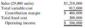 Cost-Volume-Profit, Margin of Safety  Victoria Company produces a single product. Last year's income statement is as follows:    Required:  1. Compute the break-even point in units and sales dollars calculated using the breakeven units. 2. What was the margin of safety for Victoria last year in sales dollars  3. Suppose that Victoria is considering an investment in new technology that will increase fixed cost by $250,000 per year but will lower variable costs to 45% of sales. Units sold will remain unchanged. Prepare a budgeted income statement assuming that Victoria makes this investment. What is the new break-even point in sales dollars, assuming that the investment is made