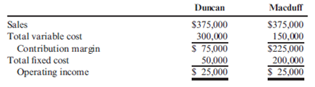 Break-Even Sales, Operating Leverage, Change in Income  Income statements for two different companies in the same industry are as follows:    Required:  1. Compute the degree of operating leverage for each company. 2. CONCEPTUAL CONNECTION Compute the break-even point in dollars for each company. Explain why the break-even point for Macduff is higher. 3. CONCEPTUAL CONNECTION Suppose that both companies experience a 30% increase in revenues. Compute the percentage change in profits for each company. Explain why the percentage increase in Macduff's profits is so much larger than that of Duncan.