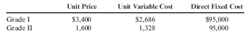 Cost-Volume-Profit with Multiple Products, Sales Mix Changes, Changes in Fixed and Variable Costs  Artistic Woodcrafting Inc. began several years ago as a one-person, cabinet-making operation. Employees were added as the business expanded. Last year, sales volume totaled $850,000. Volume for the first five months of the current year totaled $600,000, and sales were expected to be $1.6 million for the entire year. Unfortunately, the cabinet business in the region where Artistic is located is highly competitive. More than 200 cabinet shops are all competing for the same business. Artistic currently offers two different quality grades of cabinets: Grade I and Grade II, with Grade I being the higher quality. The average unit selling prices, unit variable costs, and direct fixed costs are as follows:    Common fixed costs (fixed costs not traceable to either cabinet) are $35,000. Currently, for every three Grade I cabinets sold, seven Grade II cabinets are sold. Required:  1. Calculate the number of Grade I and Grade II cabinets that are expected to be sold during the current year. 2. Calculate the number of Grade I and Grade II cabinets that must be sold for Artistic to break even. 3. Artistic can buy computer-controlled machines that will make doors, drawers, and frames. If the machines are purchased, the variable costs for each type of cabinet will decrease by 9%, but common fixed cost will increase by $44,000. Compute the effect on operating income, and also calculate the new break-even point. Assume the machines are purchased at the beginning of the sixth month. Fixed costs for the company are incurred uniformly throughout the year. 4. Refer to the original data. Artistic is considering adding a retail outlet. This will increase common fixed cost by $70,000 per year. As a result of adding the retail outlet, the additional publicity and emphasis on quality will allow the firm to change the sales mix to 1:1. The retail outlet is also expected to increase sales by 30%. Assume that the outlet is opened at the beginning of the sixth month. Calculate the effect on the company's expected profits for the current year, and calculate the new break-even point. Assume that fixed costs are incurred uniformly throughout the year.