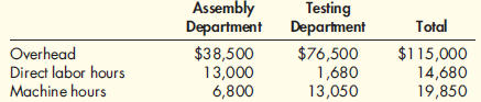 Calculating Departmental Overhead Rates and Applying Overhead to Production  At the beginning of the year, Tecknik Company estimated the following:    Tecknik uses departmental overhead rates. In the assembly department, overhead is applied on the basis of direct labor hours. In the testing department, overhead is applied on the basis of machine hours. Actual data for the month of March are as follows:    Required:  1. Calculate the predetermined overhead rates for the assembly and testing departments. 2. Calculate the overhead applied to production in each department for the month of March. 3. By how much has each department's overhead been overapplied Underapplied