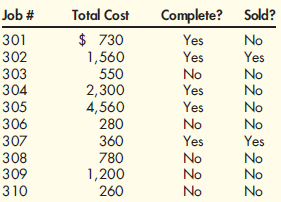 Balance of Work in Process and Finished Goods, Cost of Goods Sold  Zanthum Company uses job-order costing. At the end of the month, the following information was gathered:    The beginning balance of Finished Goods was $300, consisting of Job 300 which was not sold by the end of the month. Required:  1. Calculate the balance in Work in Process at the end of the month. 2. Calculate the balance in Finished Goods at the end of the month. 3. Calculate Cost of Goods Sold for the month.