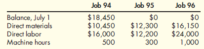Job-Order Cost Sheets, Balance in Work in Process and Finished Goods  Schulberg Company, a job-order costing firm, worked on three jobs in July. Data are as follows:    Overhead is applied to jobs at the rate of $20 per machine hour. By July 31, Jobs 94 and 96 were completed. Jobs 90 and 94 were sold. Job 95 remained in process. On July 1, the balance in Finished Goods was $49,000 (consisting of Job 90 for $25,600 and Job 92 for $23,400). Schulberg prices its jobs at cost plus 20 percent. During July, variable marketing expenses were 5 percent of sales, and fixed marketing expenses were $2,000; administrative expenses were $4,800. Required:  1. Prepare job-order cost sheets for all jobs in process during July, showing all costs through July 31. 2. Calculate the balance in Work in Process on July 31. 3. Calculate the balance in Finished Goods on July 31. 4. Calculate Cost of Goods Sold for July. 5. Calculate operating income for Schulberg Company for the month of July.