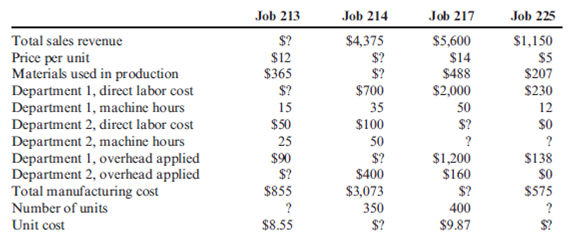 Cost Flows  Consider the following independent jobs. Overhead is applied in Department 1 at the rate of $6 per direct labor hour. Overhead is applied in Department 2 at the rate of $8 per machine hour. Direct labor wages average $10 per hour in each department.    Required:  Fill in the missing data for each job.