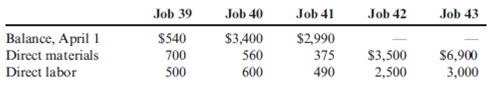 Calculation of Work in Process and Cost of Goods Sold with Multiple Jobs  Ensign Landscape Design designs landscape plans and plants the material for clients. On April 1, there were three jobs in process, Jobs 39, 40, and 41. During April, two more jobs were started, Jobs 42 and 43. By April 30, Jobs 40, 41, and 43 were completed and sold. The following data were gathered:    Overhead is applied at the rate of 110% of direct labor cost. Jobs are sold at cost plus 30%. Selling and administrative expenses for April totaled $4,575. (Round all amounts to the nearest dollar.) Required:  1. Prepare job-order cost sheets for each job as of April 30. 2. Calculate the ending balance in Work in Process (as of April 30) and Cost of Goods Sold for April. 3. Construct an income statement for Ensign Landscape Design for the month of April.