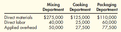 Basic Cost Flows  Grano Company produces 18-ounce boxes of a wheat cereal in three departments: Mixing, Cooking, and Packaging. During August, Grano produced 150,000 boxes with the following costs:    Required:  1. Calculate the costs transferred out of each department. 2. Prepare journal entries that reflect these cost transfers.