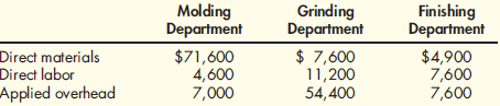 Basic Cost Flows  Curtis Company produces a common machine component for industrial equipment in three departments: molding, grinding, and finishing. The following data are    available for October: During October, 6,000 components were completed. There is no beginning or ending WIP in any department. Required:  1. Prepare a schedule showing, for each department, the cost of direct materials, direct labor, applied overhead, product transferred in from a prior department, and total manufacturing cost. 2. Calculate the unit cost.