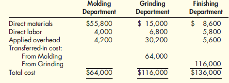 Journal Entries, Basic Cost Flows  In November, Curtis Company had the following cost flows:    Required:  1. Prepare the journal entries to transfer costs from (a) Molding to Grinding, (b) Grinding to Finishing, and (c) Finishing to Finished Goods. 2. Conceptual Connection: Explain how the journal entries differ from a job-order cost system.