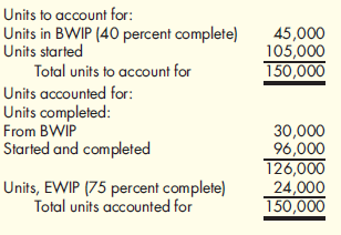 Weighted Average Method, Equivalent Units  Lambert Company produces a product where all manufacturing inputs are applied uniformly. Lambert produced the following physical flow schedule for April:    Required:  Prepare a schedule of equivalent units using the weighted average method.